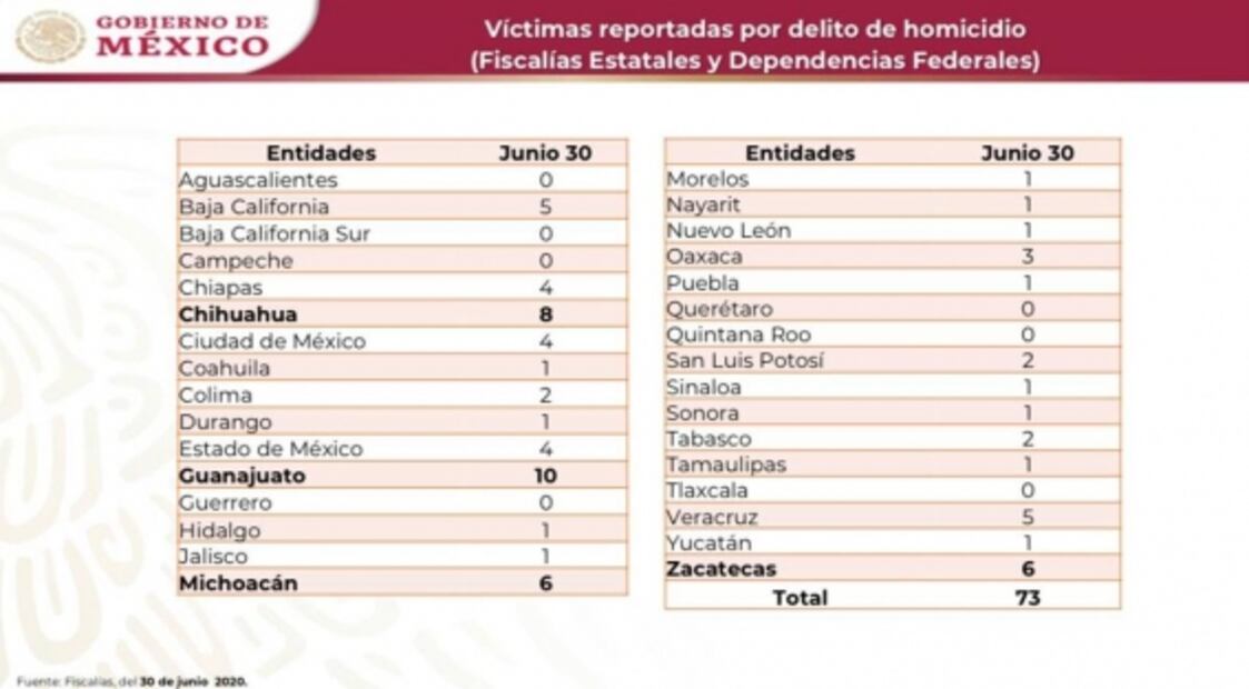 Durante junio, se registraron un promedio de 80 homicidios diarios