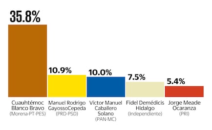 Rodrigo Gayosso repunta en inicio de campaña; Cuauhtémoc Blanco mantiene ventaja