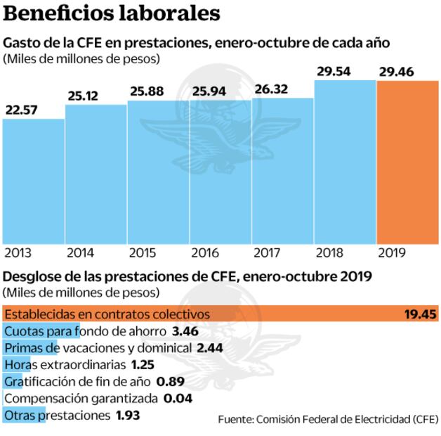 Trabajadores de la CFE, los consentidos de la 4T