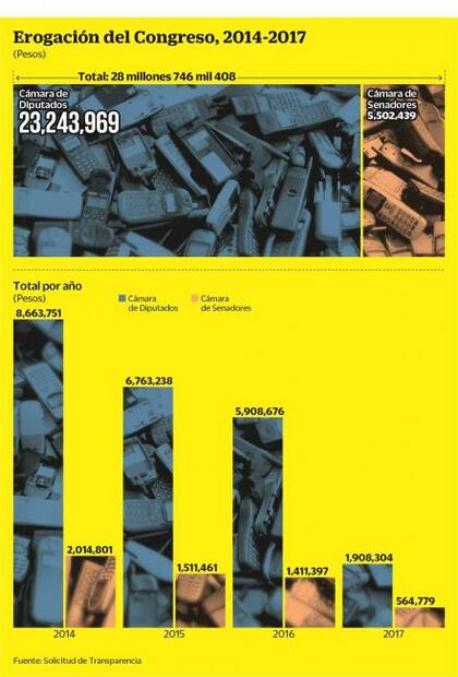 Gastan diputados y senadores 28 mdp en telefonía móvil