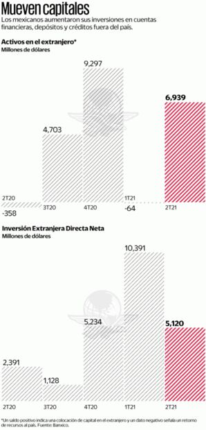 Mexicanos se llevan 6,939 mdd al exterior