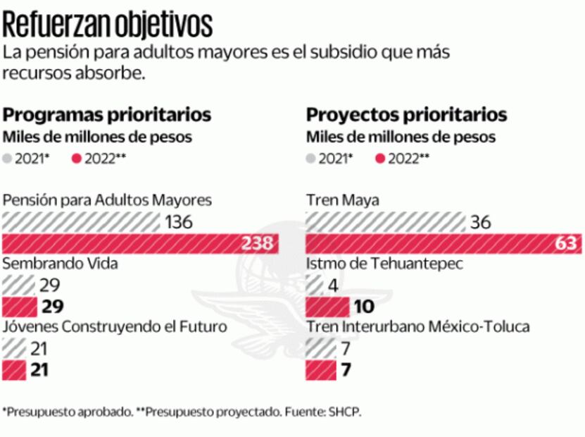 Adultos mayores y Tren Maya, con casi el doble de recursos de 2021