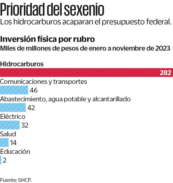 PETRÓLEO ACAPARA INVERSIÓN PÚBLICA EN 2023