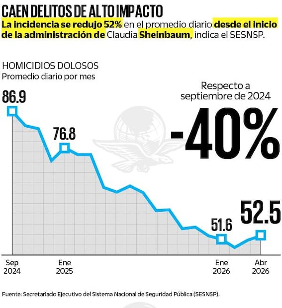 Caen delitos de alto impacto