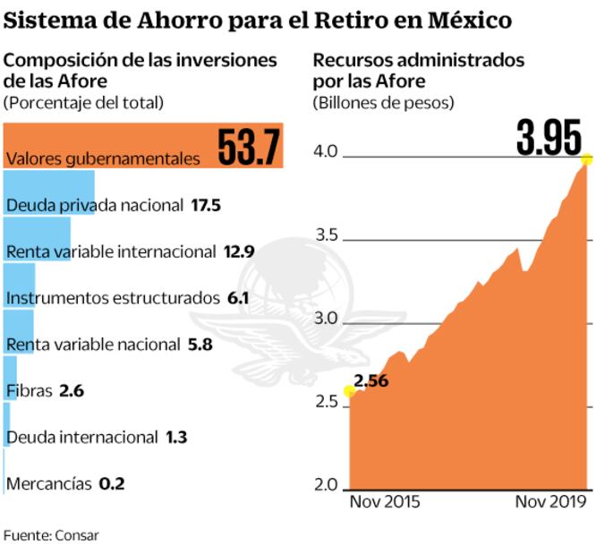 Las Afore apuestan por mejores rendimientos