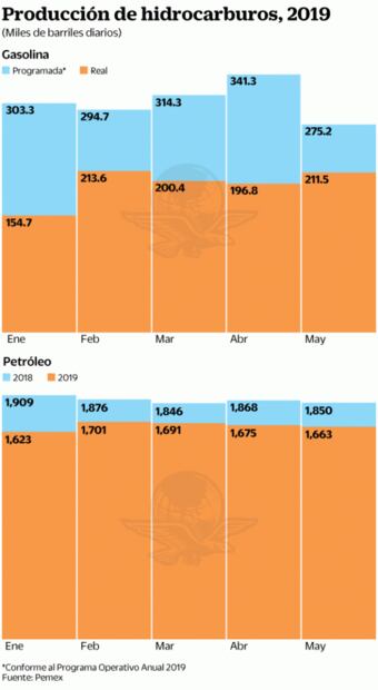 Pemex incumple meta de refinación durante 2019