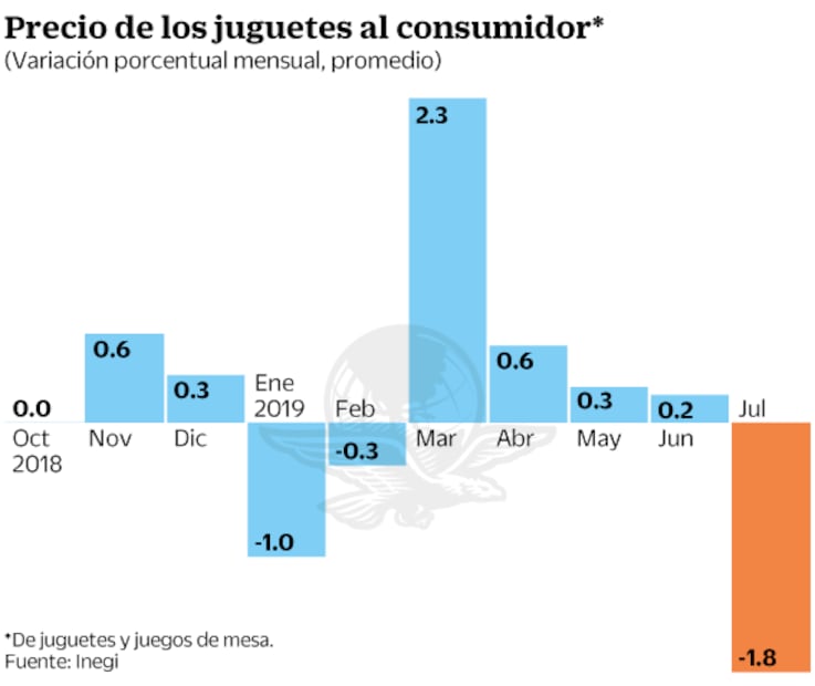 Bajan las ventas de la industria del juguete en México