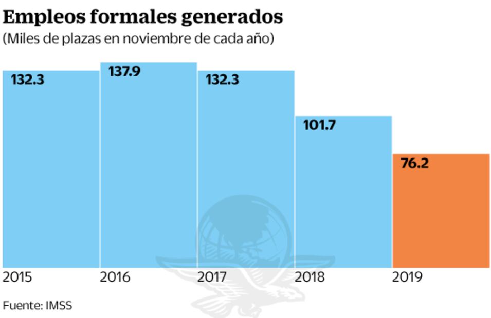 Se redujo 25% la creación de trabajos en noviembre