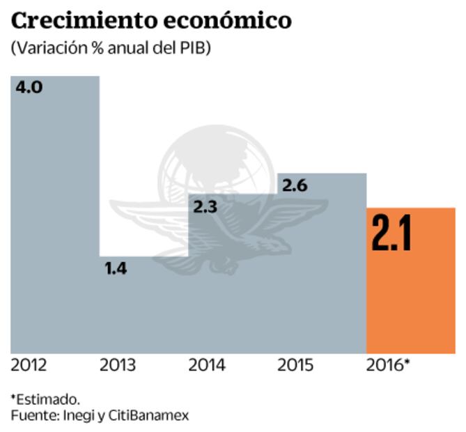 Expertos prevén baja expansión económica al cierre de 2016