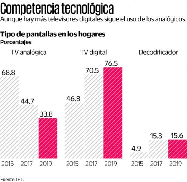 Aún tienen tv analógica 34% de los mexicanos
