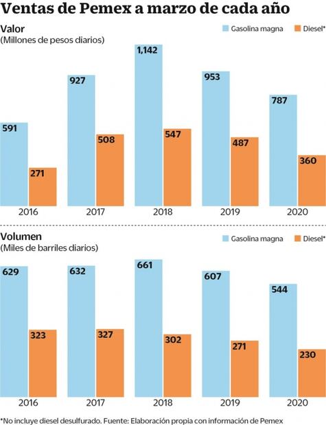 Pierde Pemex 293 mdp diarios por gasolinas