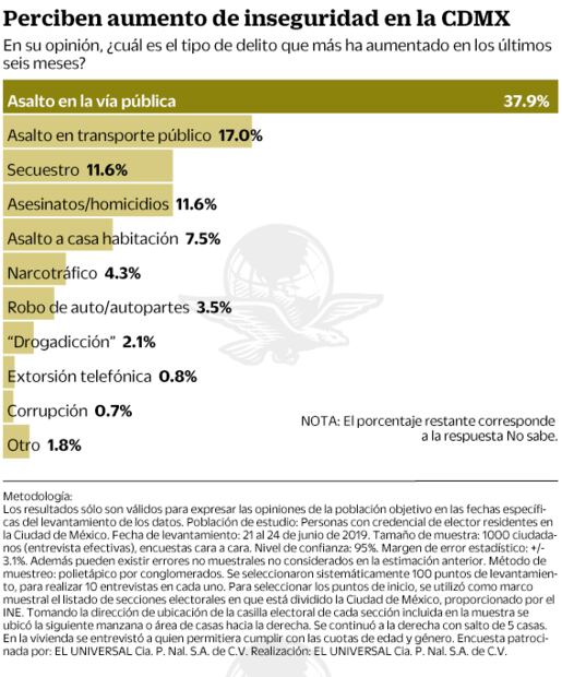 Cuatro de cada 10 capitalinos, víctimas del delito: encuesta
