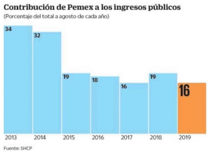 Pide SHCP frenar la ordeña fiscal contra Pemex