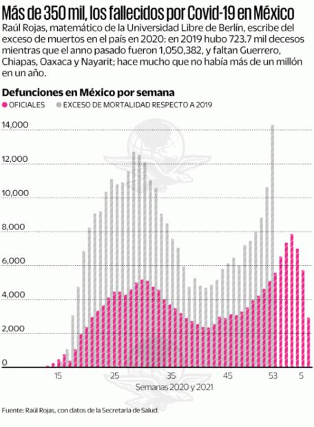 En México, muertes por Covid son más de 350 mil, dice matemático