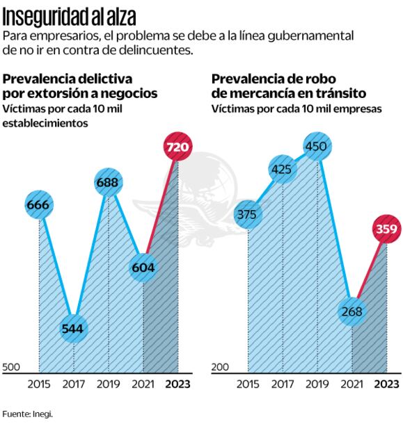 Inseguridad al alza. Fuente: Inegi