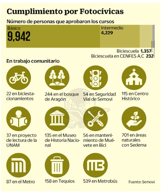 Reincidencia de fotocívicas, a la baja, informa Semovi