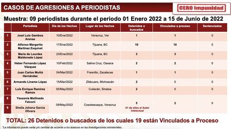 En 9 casos de crímenes contra periodistas hay órdenes de aprehensión o detenidos, asegura SSPC