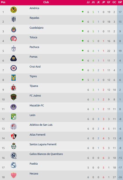 Así marcha la tabla tras la Jornada 6 del Clausura 2026. FOTO: ESPECIAL