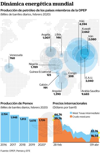 México queda en deuda con EU por pacto petrolero