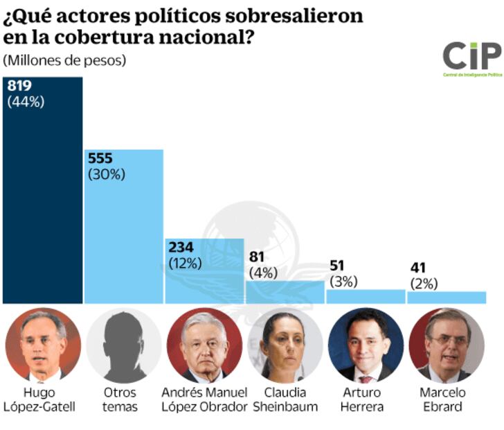 López Gatell, AMLO y Sheinbaum dominan cobertura mediática del Covid-19