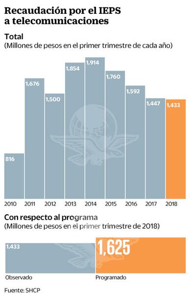 Eliminar IEPS en telecom es favorable, pero incierto