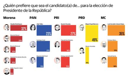 Encuesta: Morena sigue adelante y gana con cualquier corcholata
