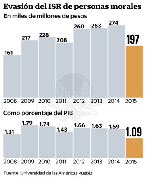 México, afectado por evasión de multinacionales