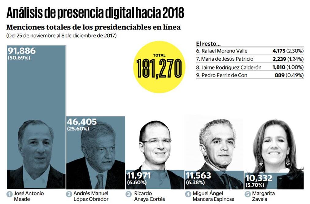 Meade, con ventaja 2 a 1 sobre AMLO, en la red