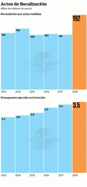 Piden 2.3 mmdp para aumentar la fiscalización