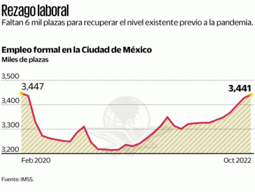 Empleo formal en CDMX y Veracruz va con rezago