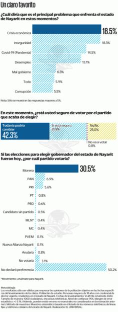 Encuesta: Morena, sin rival en Nayarit rumbo a elección de 2021