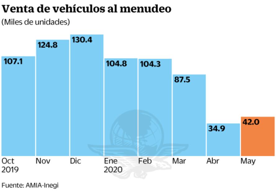 Sube la venta de autos en mayo contra abril