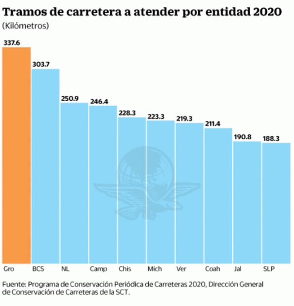 Reducen recursos para conservación de las carreteras