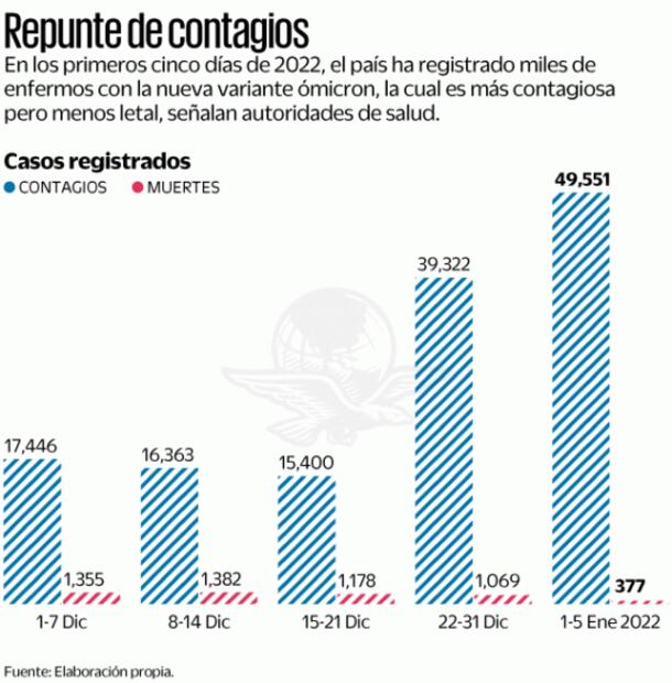 Covid-19, imparable: el miércoles, 20 mil contagios