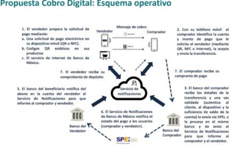 CoDi, la nueva plataforma del Banxico para pagos desde tu teléfono en 2019