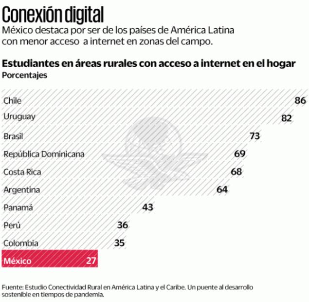 Estudio: 73% de estudiantes en áreas rurales, sin internet