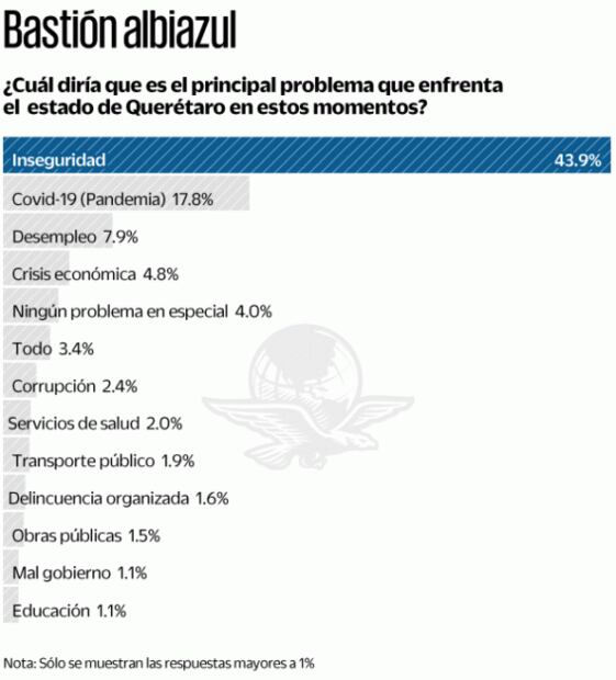 Encuesta: el PAN se perfila a retener gubernatura de Querétaro