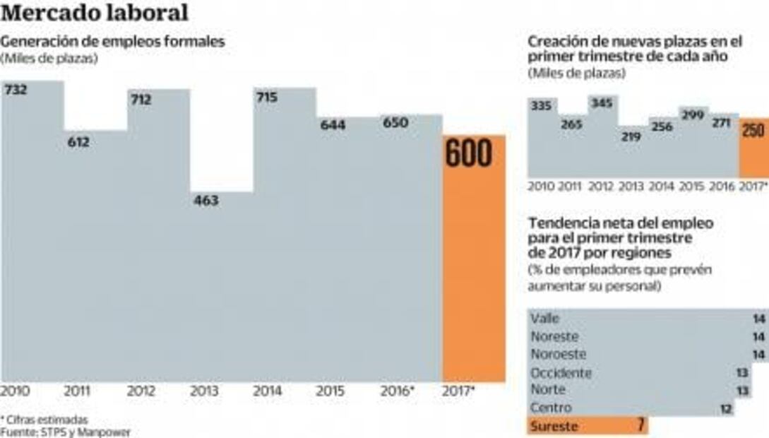 Prevén menor generación de empleo formal durante el año