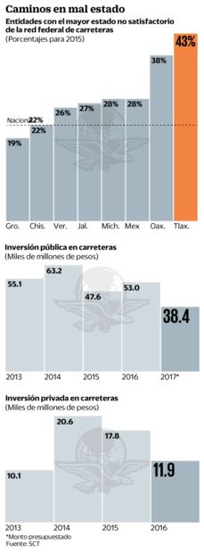En declive, calidad de carreteras de México