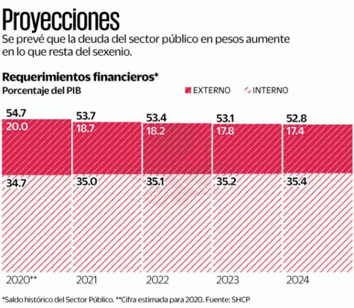 Apuesta la 4T por contratar deuda en pesos este sexenio