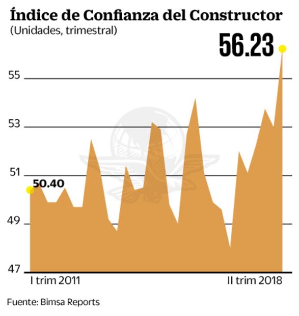Confianza de constructores alcanza su nivel más alto