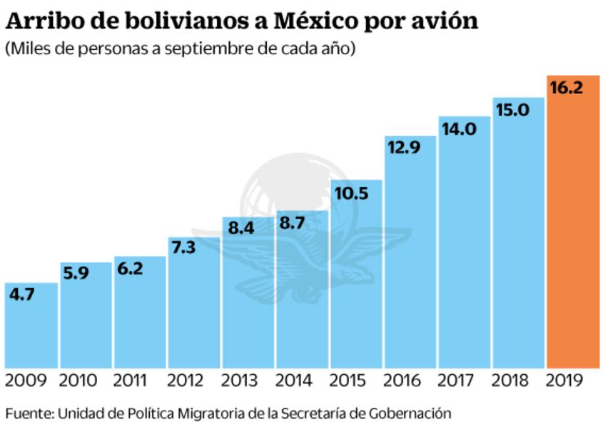 Se cuadriplican bolivianos en México... más Evo