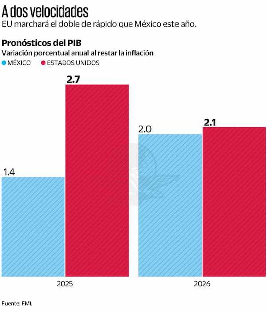 Crecimiento económico comparado de México y Estados Unidos
