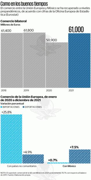 Reporte: mejora comercio entre UE y México tras Covid