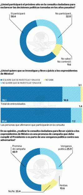 Juicio a expresidentes, sí; derroche en consulta, no: encuesta