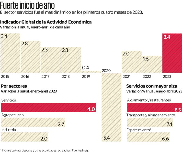 Economía tiene su mejor cuatrimestre en 8 años
