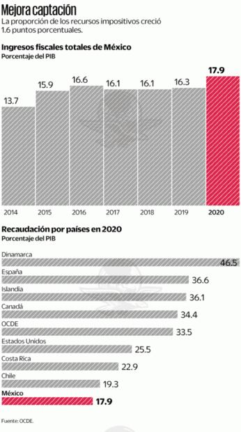 OCDE: crece recaudación con relación a economía