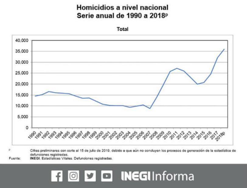 En 2018 se registraron 35 mil 964 homicidios en México: Inegi