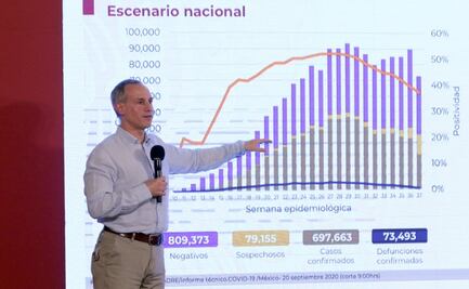 México llega a 697 mil casos de Covid; hay 73 mil 493 muertes 