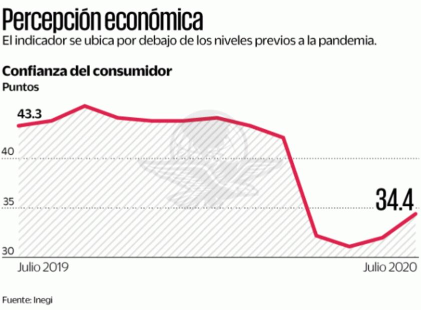 Inegi: reapertura eleva confianza del consumidor